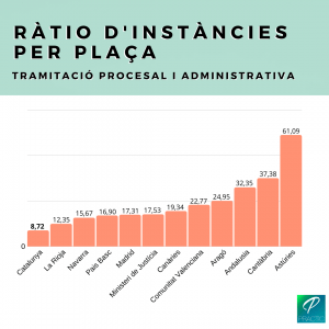 ràtio d'instàncies per plaça