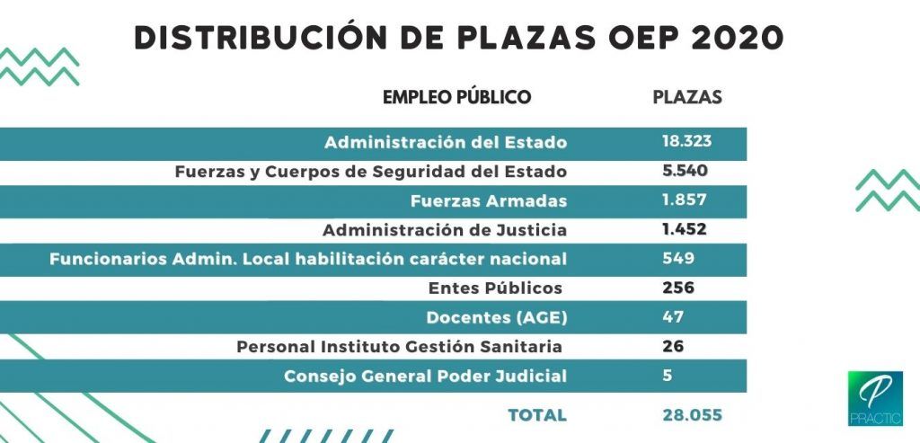 distribucio-places-opo-2020