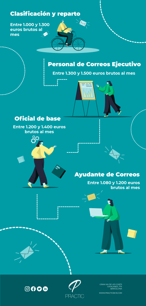 bolsa-de-empleo-correos-salario