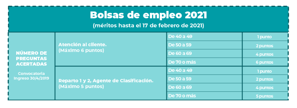 bolsas-de-empleo-correos-meritosR