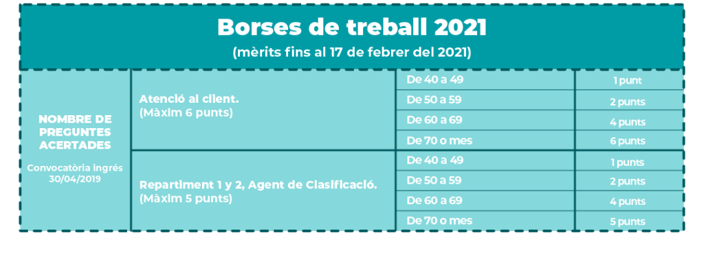 tabla-borses-trabell-correus-meritos-2022-practic
